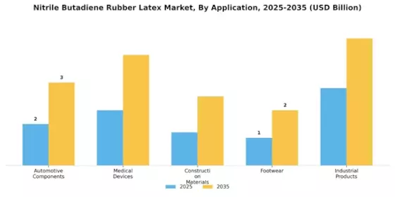 Nitrile Butadiene Rubber Latex Market Segment Image 0