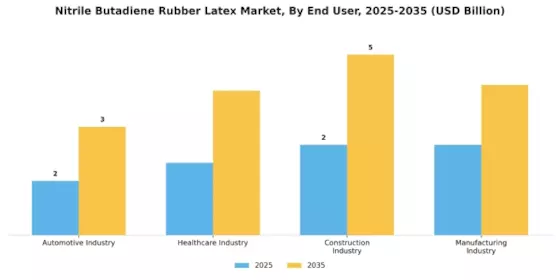 Nitrile Butadiene Rubber Latex Market Segment Image 1