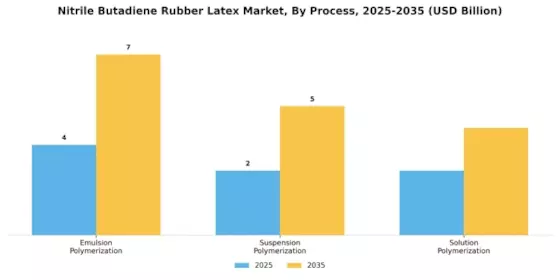 Nitrile Butadiene Rubber Latex Market Segment Image 3