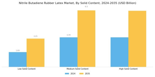 Nitrile Butadiene Rubber Latex Market Segment Image 1