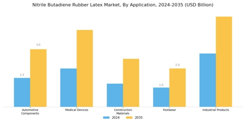 Nitrile Butadiene Rubber Latex Market Segment Image 2