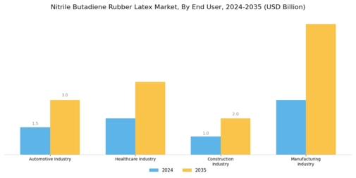 Nitrile Butadiene Rubber Latex Market Segment Image 4