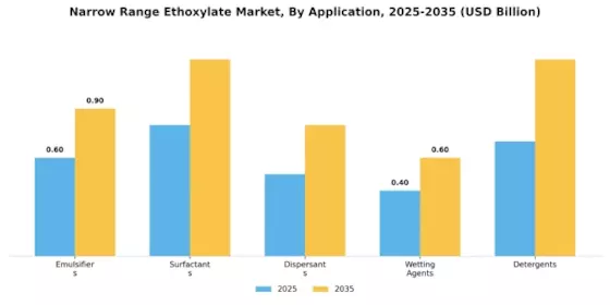 Narrow Range Ethoxylate Market Segment Image 0