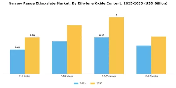 Narrow Range Ethoxylate Market Segment Image 1