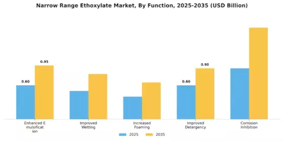 Narrow Range Ethoxylate Market Segment Image 2