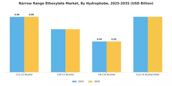 Narrow Range Ethoxylate Market Segment Image 3