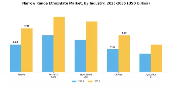 Narrow Range Ethoxylate Market Segment Image 4