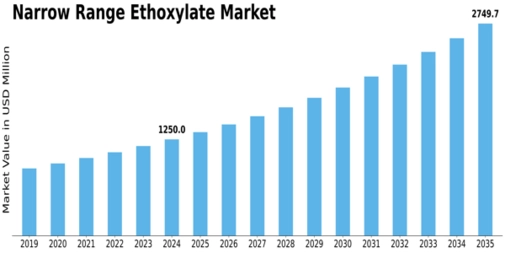 Narrow Range Ethoxylate Market Size