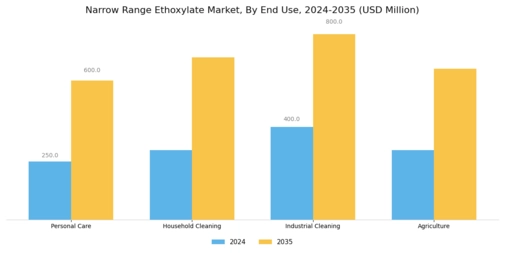 Narrow Range Ethoxylate Market Segment Image 1