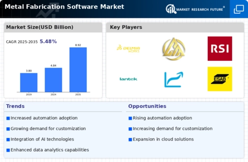 Metal Fabrication Software Market Infographic