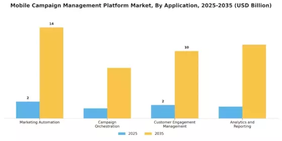 Mobile Campaign Management Platform Market Segment Image 0