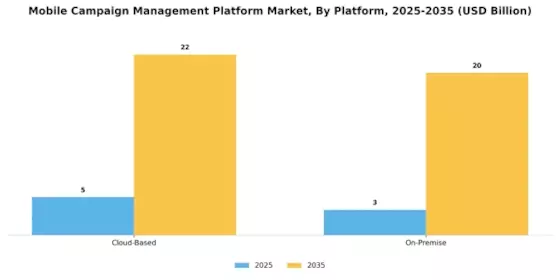 Mobile Campaign Management Platform Market Segment Image 3