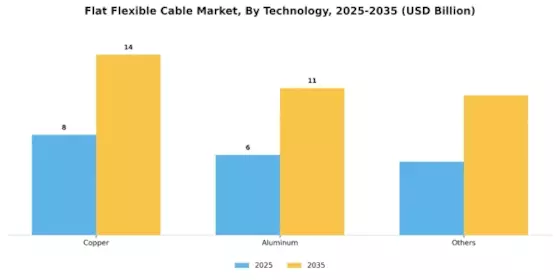Flat Flexible Cable Market Segment Image 4
