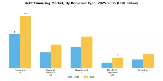 Debt Financing Market Segment Image 0