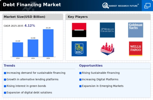 Debt Financing Market Infographic
