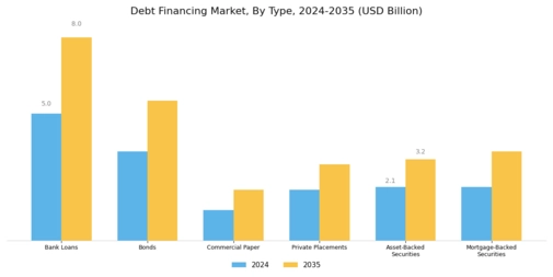 Debt Financing Market Segment Image 0