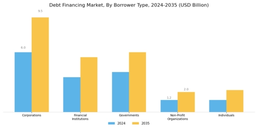 Debt Financing Market Segment Image 1