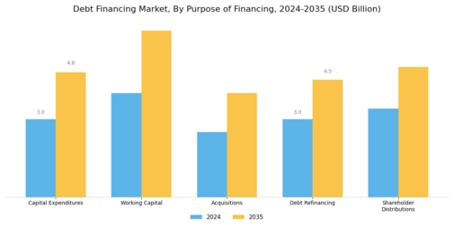 Debt Financing Market Segment Image 2