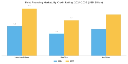 Debt Financing Market Segment Image 3