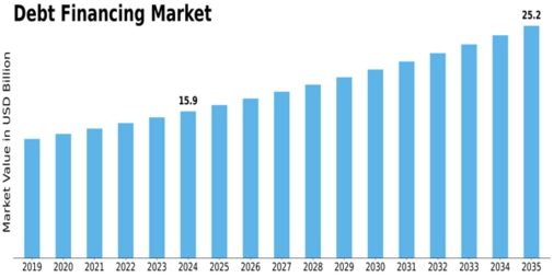 Debt Financing Market Size