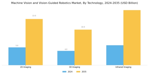 Machine Vision and Vision Guided Robotics Market Segment Image 1