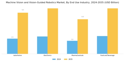 Machine Vision and Vision Guided Robotics Market Segment Image 2
