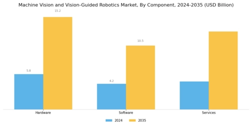 Machine Vision and Vision Guided Robotics Market Segment Image 3