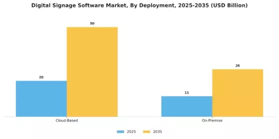 Digital Signage Software Market Segment Image 2