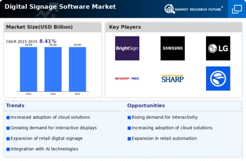 Digital Signage Software Market Infographic