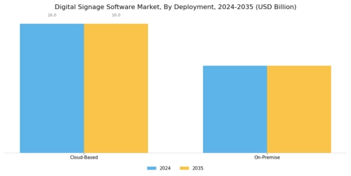 Digital Signage Software Market Segment Image 0