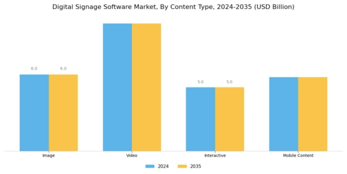 Digital Signage Software Market Segment Image 2