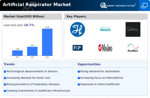 Artificial Respirator Market Infographic