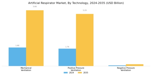 Artificial Respirator Market Segment Image 2