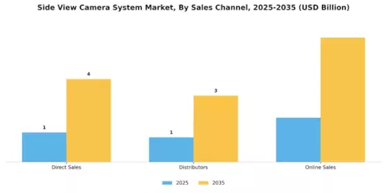 Side View Camera System Market Segment Image 2
