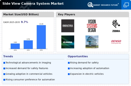 Side View Camera System Market Infographic