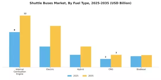 Shuttle Buses Market Segment Image 2