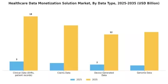 Healthcare Data Monetization Solution Market Segment Image 0