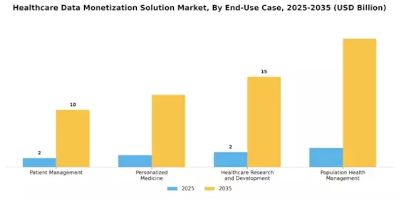 Healthcare Data Monetization Solution Market Segment Image 2
