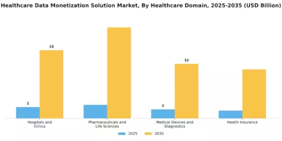 Healthcare Data Monetization Solution Market Segment Image 3