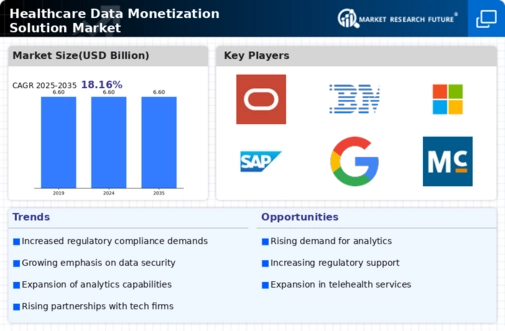 Healthcare Data Monetization Solution Market Infographic