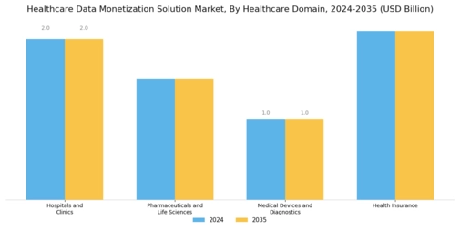 Healthcare Data Monetization Solution Market Segment Image 0
