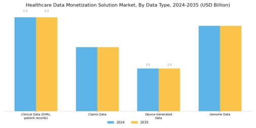Healthcare Data Monetization Solution Market Segment Image 1