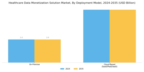 Healthcare Data Monetization Solution Market Segment Image 2