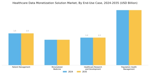 Healthcare Data Monetization Solution Market Segment Image 4