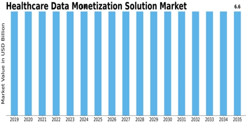 Healthcare Data Monetization Solution Market Size