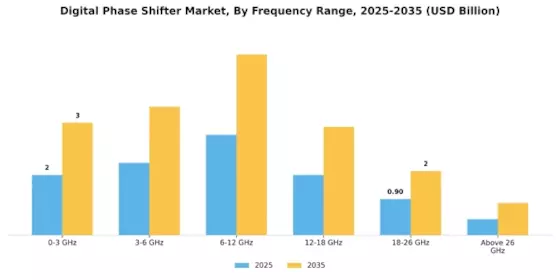 Digital Phase Shifter Market Segment Image 2