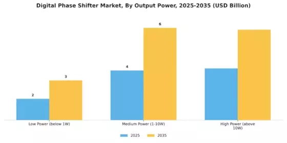 Digital Phase Shifter Market Segment Image 3