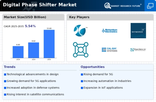 Digital Phase Shifter Market Infographic Digital Phase Shifter Market Infographic