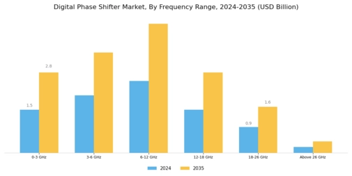 Digital Phase Shifter Market Segment Image 0