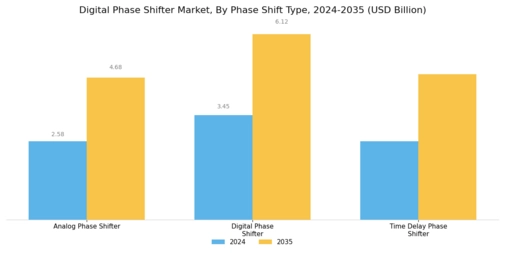Digital Phase Shifter Market Segment Image 1